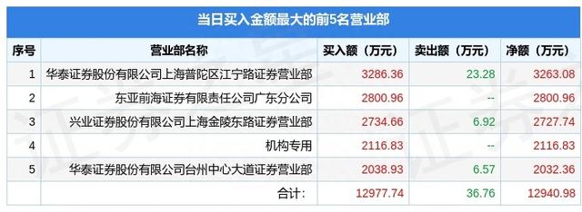 8月12日汉宇集团（300403）龙虎榜数据：机构净买入2116.83万元