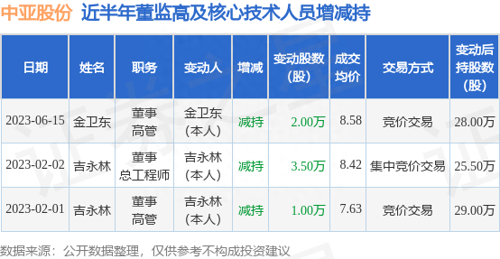 中亚股份：6月15日公司高管金卫东减持公司股份合计2万股