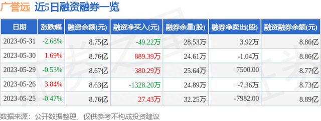 广誉远（600771）5月31日主力资金净买入36.17万元