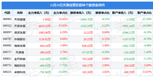 天津自贸区板块11月29日涨2.72%，天房发展领涨，主力资金净流入2.16亿元