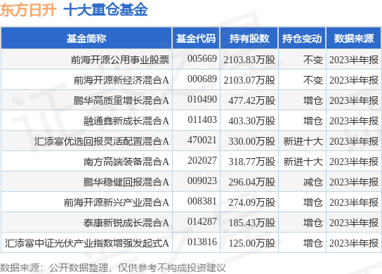 8月9日东方日升跌5.80%，前海开源公用事业股票基金重仓该股