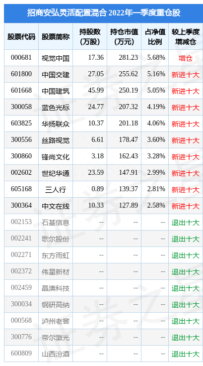 6月22日中文在线跌6.13%，招商安弘灵活配置混合基金重仓该股