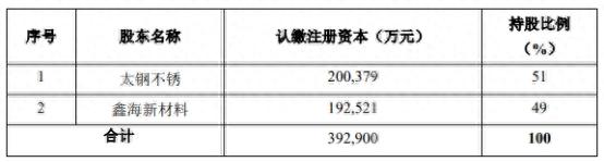 太钢不锈拟向鑫海实业增资17.49亿元 股价跌1.54%