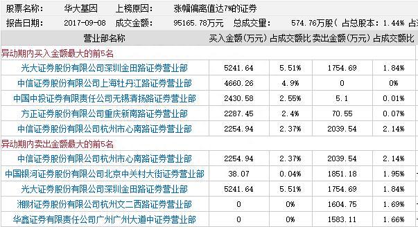 华大基因19个涨停后再涨近60% 赵老哥孙煜爆买2.9亿
