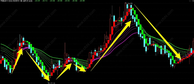 《趋势王》主图指标，红买绿卖，精准做波段源码