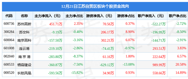 江苏自贸区板块12月21日跌0.3%，苏州高新领跌，主力资金净流出1172.31万元