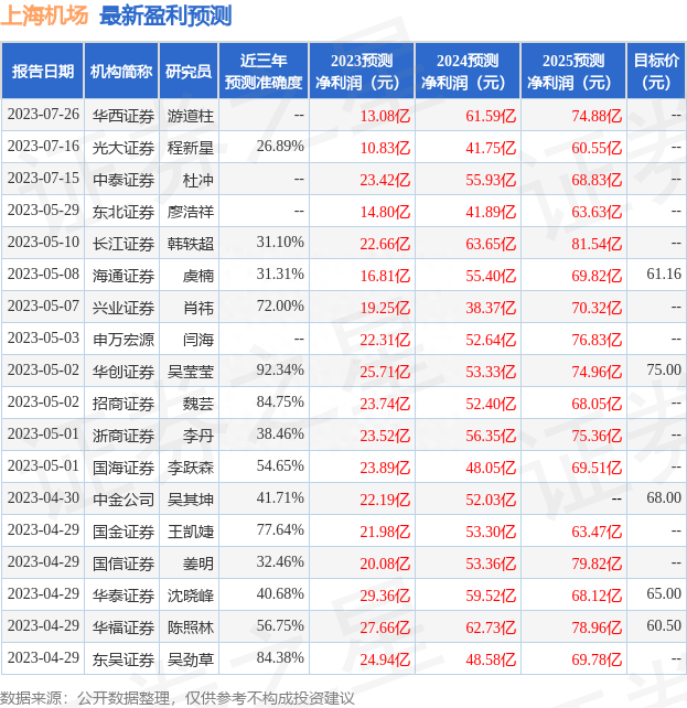 华西证券：给予上海机场买入评级