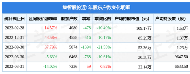集智股份(300553)2月28日股东户数0.41万户，较上期减少10.49%