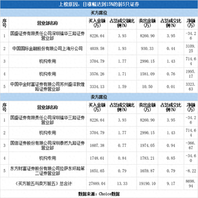 多主力现身龙虎榜，翰宇药业上涨15.13%（12-09）