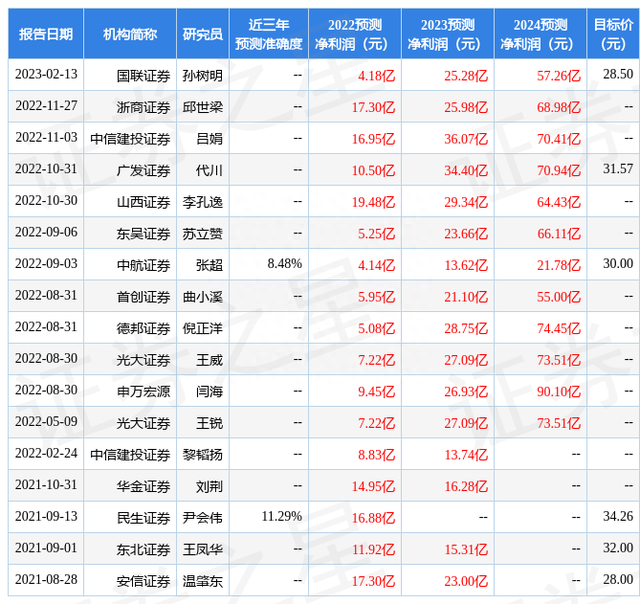 国金证券：给予中国船舶买入评级，目标价位31.36元