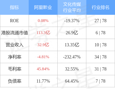 阿里影业(01060.HK)继续走高，早盘升约12%，本月股价累计回升超60%