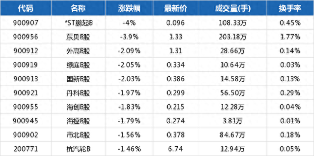 沪市B股指数报收263.13点，下跌0.59%