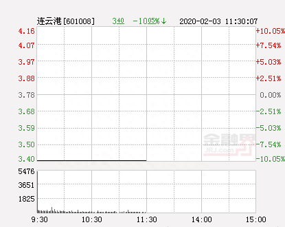 快讯：连云港跌停 报于3.4元