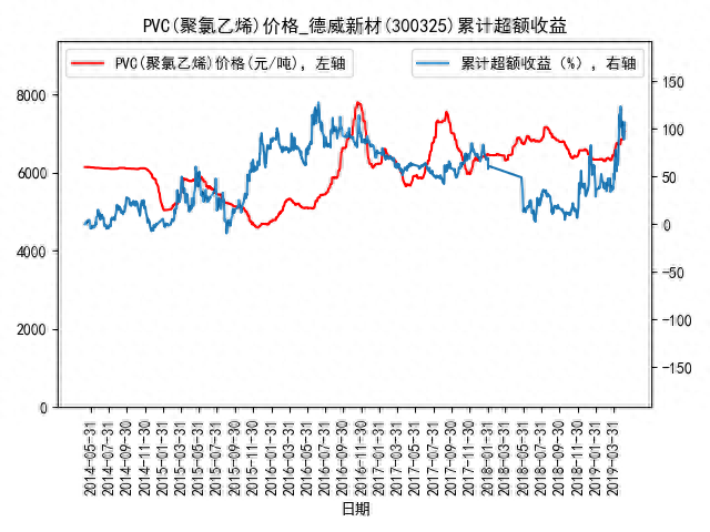 提醒，PVC(聚氯乙烯)价格近一月涨幅9.89%（附受益股）