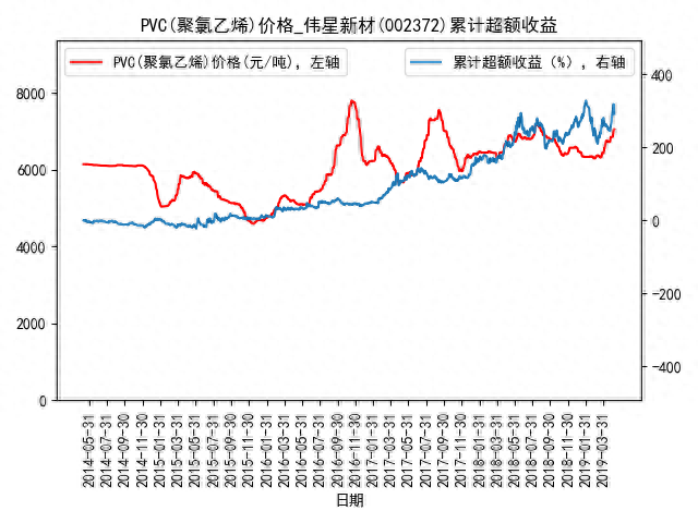 提醒，PVC(聚氯乙烯)价格近一月涨幅9.89%（附受益股）