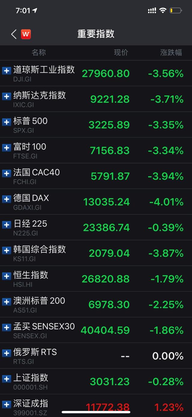 道指跌幅创两年纪录、富时中国A50跌1.2% A股怎么走？